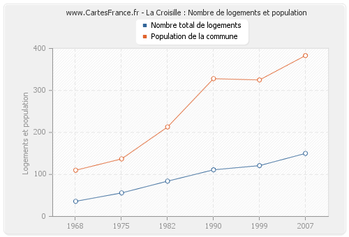 La Croisille : Nombre de logements et population
